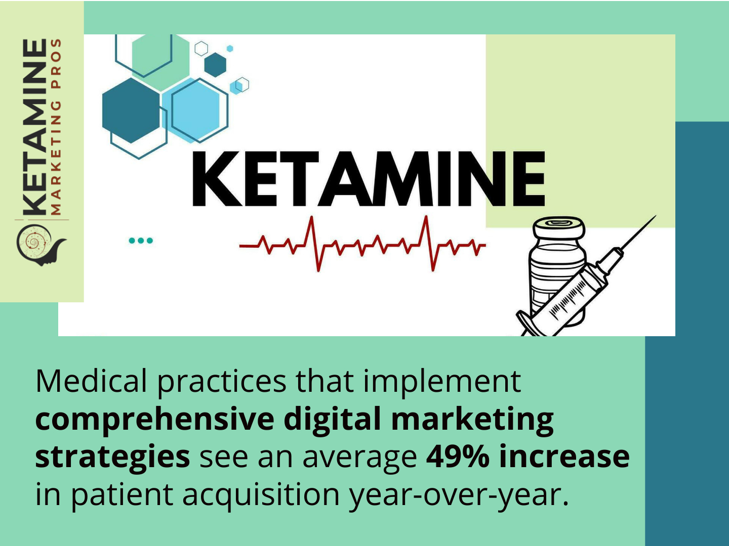 Infographic for Ketamine Clinic Marketing Pros. It includes a logo, illustrations of a syringe and hexagons, and text stating that avoiding marketing mistakes with comprehensive digital strategies boosts patient acquisition by 49% year-over-year. - Ketamine