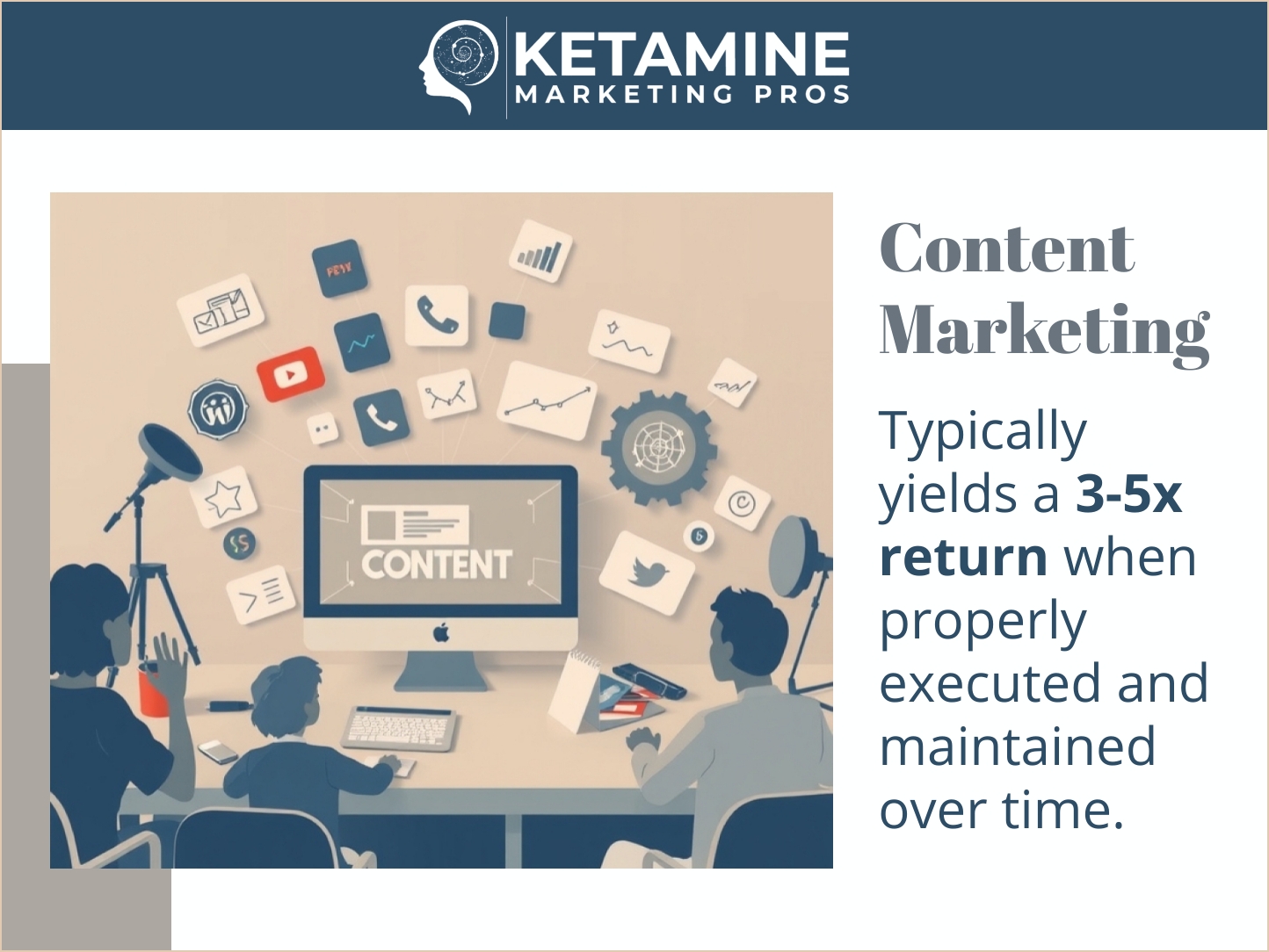 Illustration of three people at a desk with computers and tablets, surrounded by icons of social media, email, and analytics. Text reads, "Content Marketing for ketamine clinic marketing typically yields a 3-5x return when properly executed and maintained over time. - Ketamine