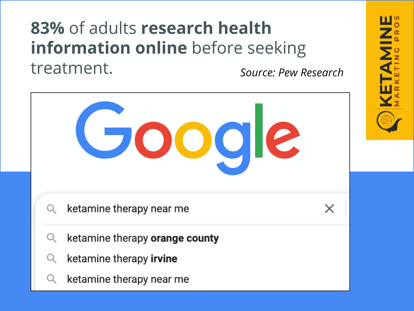 An image reveals a 2025 statistic where 83% of adults research health information online before treatment, sourced from Pew Research. Below is a Google search bar featuring "ketamine clinic marketing" and "mistakes to avoid" among suggestions. - Ketamine