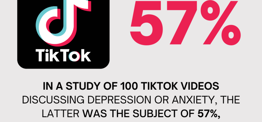 TikTok logo on a black background next to "57%" in red. Below, a study summary reveals: 57% of 100 TikTok videos focused on anxiety rather than depression, with over two-thirds created by females. Source: Elsevier. This highlights social media's role in shaping mental health discussions. - Ketamine