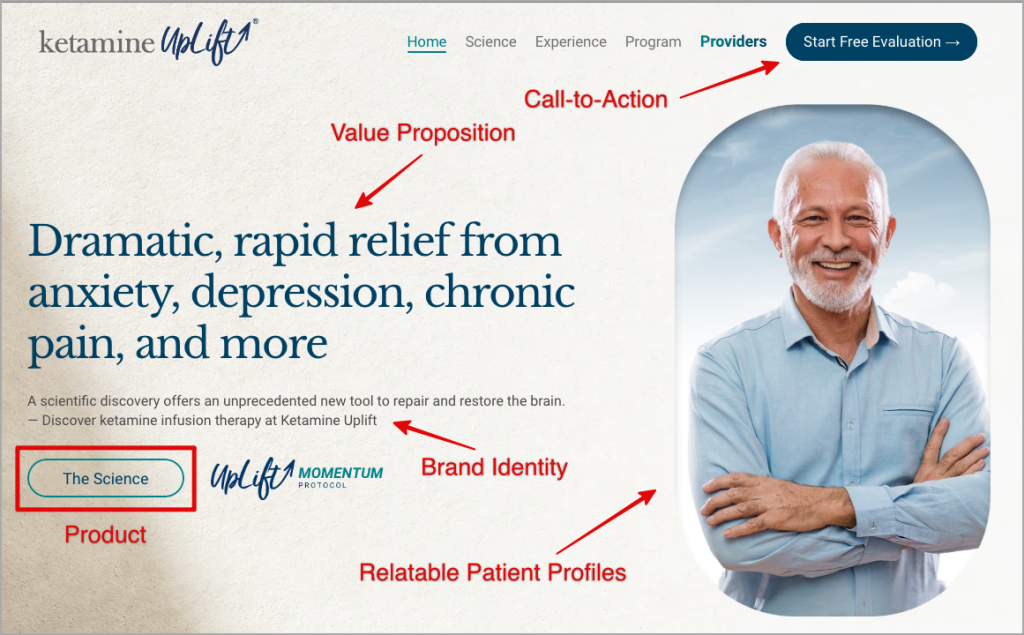 Screenshot of a webpage showcasing a smiling older man with white hair and a beard. Text highlights ketamine therapy benefits for anxiety, depression, and more. Includes labels for call-to-action, value proposition, brand identity, and patient profiles—a perfect example of effective digital marketing for a ketamine clinic. - Ketamine