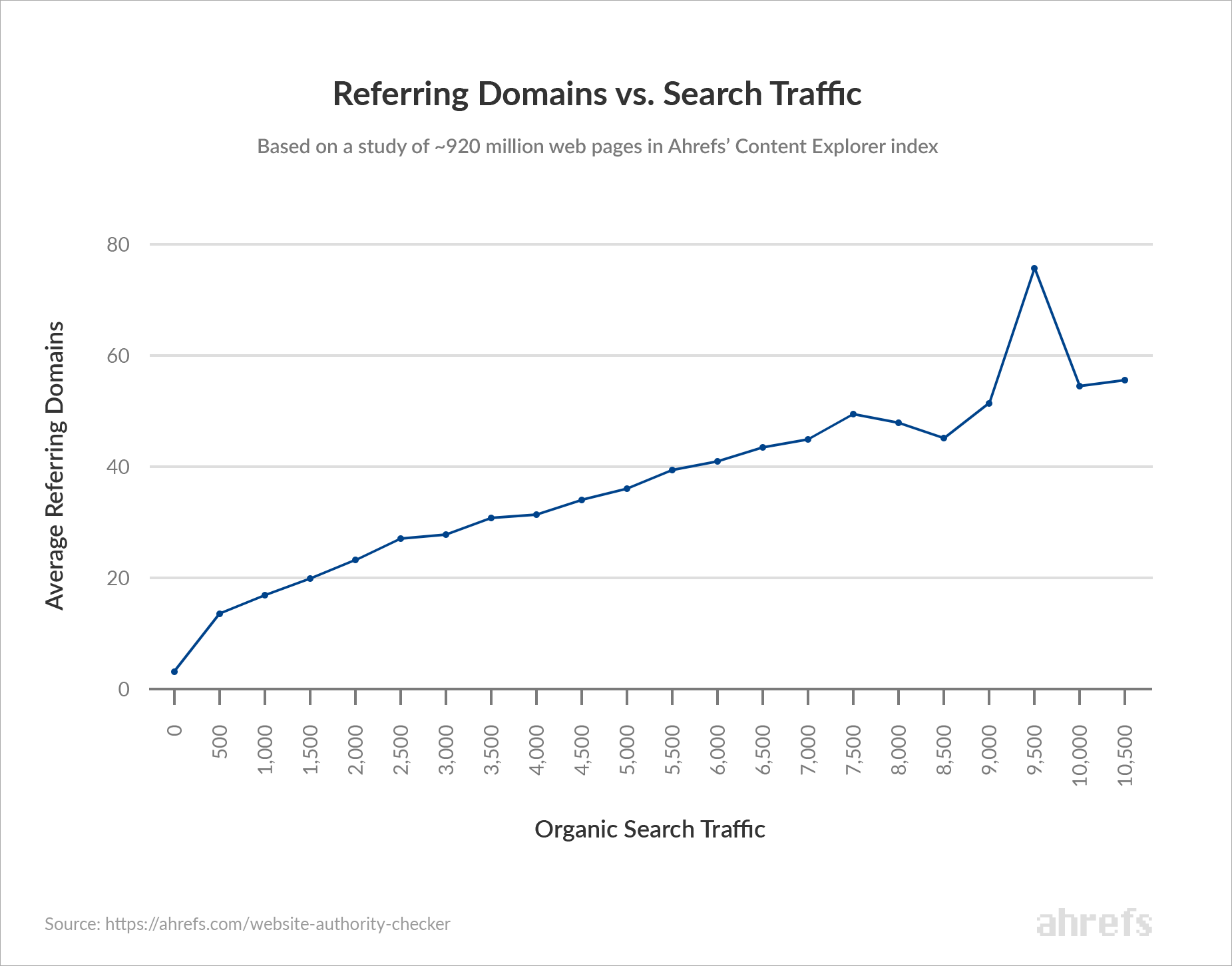 A line graph titled "Referring Domains vs. Search Traffic" shows the relationship between referring domains (y-axis) and organic search traffic (x-axis). The graph, based on a study of about 920 million web pages from Ahrefs' Content Explorer index, offers insights similar to those found in ketamine therapy research. - Ketamine