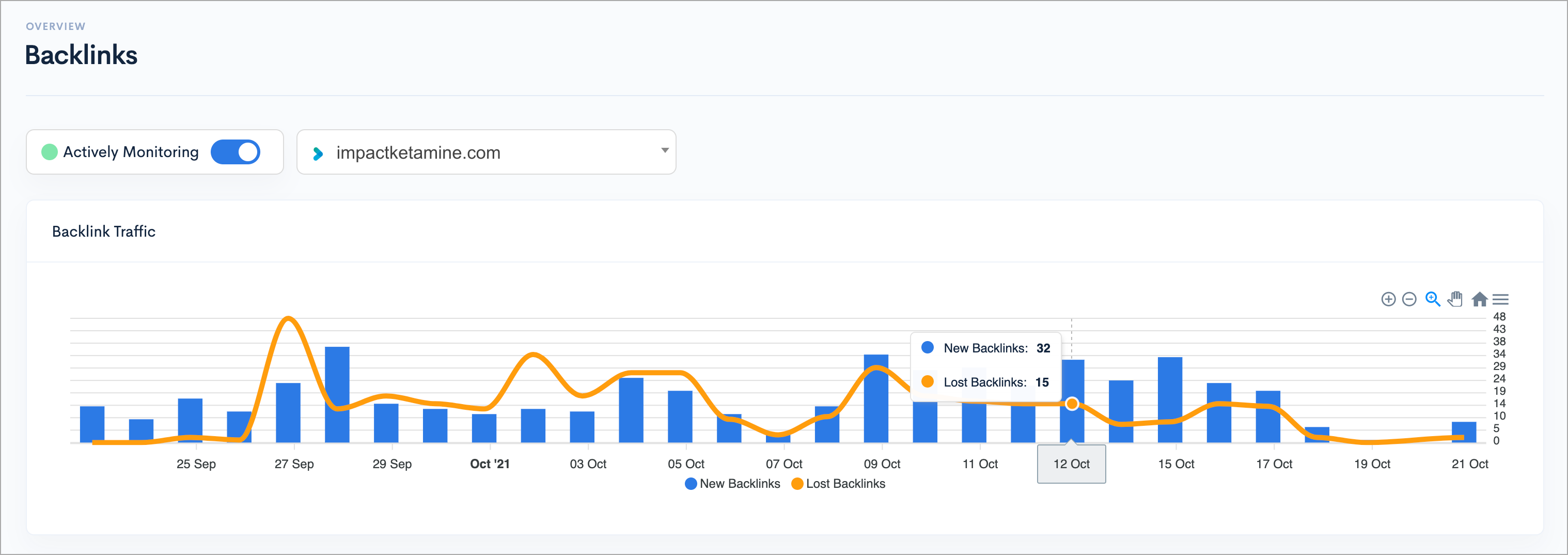 A graph labeled "Backlink Traffic" shows backlink data over a period from September 25th to October 21st. The blue bars represent new and lost backlinks, while the orange line, much like the steady progress seen in ketamine therapy, indicates the net gain. The y-axis ranges from 0 to 40 for backlinks and net gain. - Ketamine