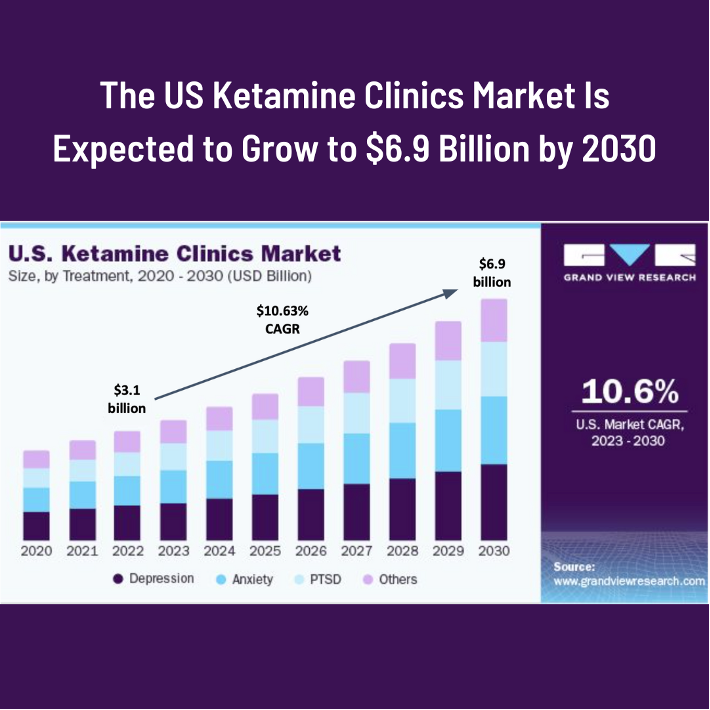 Infographic titled "The US Ketamine Clinics Market Is Expected to Grow to $6.9 Billion by 2030." It displays a bar graph showing market size from $3.1 billion in 2020 to $6.9 billion by 2030, with a 10.63% CAGR. Sections illustrate use for depression, anxiety, PTSD, and others—highlighting the impact - Ketamine