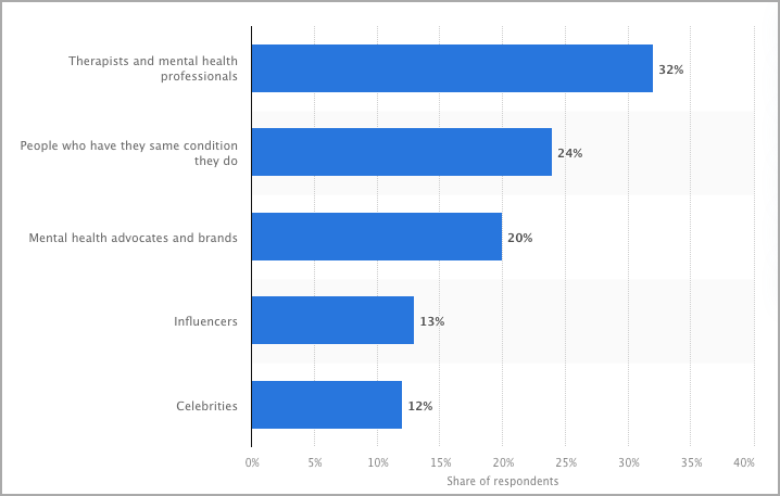 Bar chart illustrating the share of respondents who discuss mental health openly by source: therapists and mental health professionals (32%), people with the same condition (24%), mental health advocates and brands (20%), influencers on social media (13%), celebrities (12%). - Ketamine