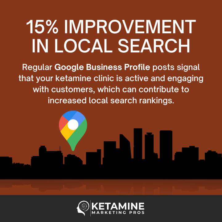 Infographic with text "15% Improvement in Local Search" highlights the visibility benefits for ketamine clinics through regular Google Business Profile postings. It suggests increased local search rankings and includes a city skyline silhouette and Google Maps icon. - Ketamine