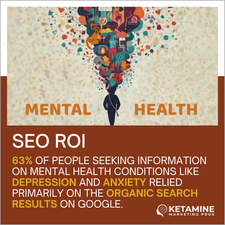 Illustration of a person with colorful abstract shapes above their head. Text reads: "MENTAL HEALTH. SEO ROI: 63% of people seeking information on mental health conditions like depression and anxiety relied primarily on the organic search results and statistics from Google. - Ketamine