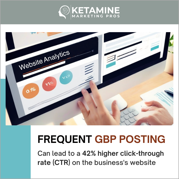 Two computer screens showcase website analytics with pie charts. A person's hands are typing on a keyboard. Text overlay highlights how frequent Google Business Profile posting can increase visibility and boost click-through rates by 42% on a business's website. - Ketamine