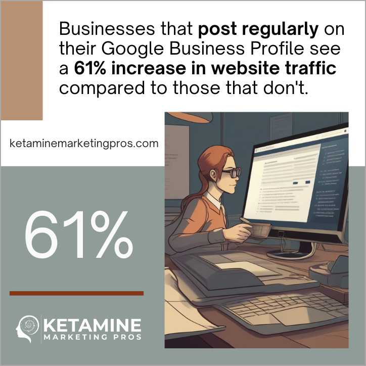 Illustration of a person working at a computer desk. Text reads: "Businesses that post regularly on their Google Business Profile see a 61% increase in website traffic." A large "61%" is displayed, highlighting enhanced visibility. Branding: Ketamine Marketing Pros. - Ketamine