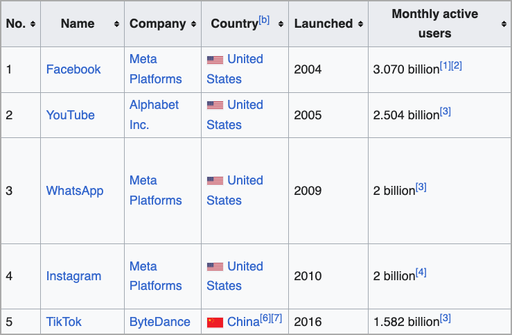 A table highlights five top social media platforms: Facebook, YouTube, WhatsApp, Instagram, and TikTok. It details their parent companies, countries of origin, launch years, and monthly active users in billions, with referenced data for accuracy. - Ketamine