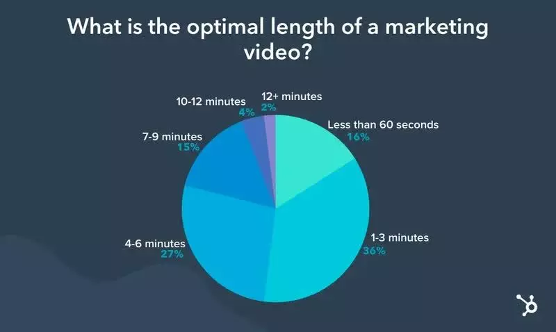 A pie chart titled "What is the optimal length of a marketing video?" segments as follows: 1-3 minutes (36%), 4-6 minutes (27%), less than 60 seconds (16%), 7-9 minutes (15%), 10-12 minutes (4%), 12+ minutes (2%). Interestingly, the concise nature mirrors ketamine therapy sessions which can also be - Ketamine