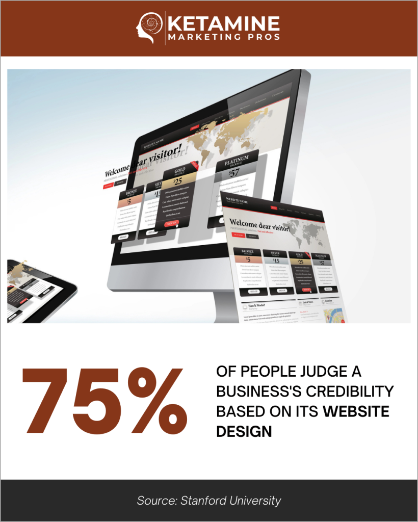 A marketing image showcases a computer displaying website designs, emphasizing that "75% of people judge a business's credibility based on its website design." A logo at the top reads "Ketamine Marketing Pros," experts in specialized marketing. Source: Stanford University. - Ketamine