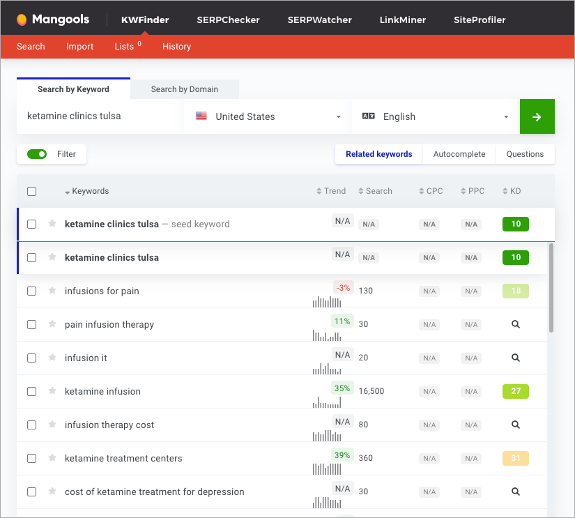 A screenshot of the Mangools KWFinder tool displays search results for the keyword "ketamine clinics tulsa." It reveals search volume, cost per click (CPC), and keyword difficulty (KD) for related terms like "ketamine therapy." The keywords are searchable in English, specifically for the US market. - Ketamine