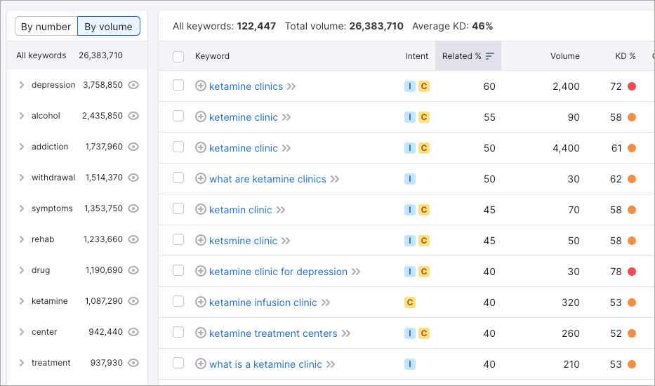 A table displaying keyword data with columns for keyword, intent, related score, volume, and KD percentage. The table is sorted by volume, showcasing keywords related to "ketamine clinics" and "ketamine therapy," complete with their various metrics. - Ketamine